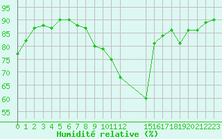 Courbe de l'humidit relative pour Gjilan (Kosovo)