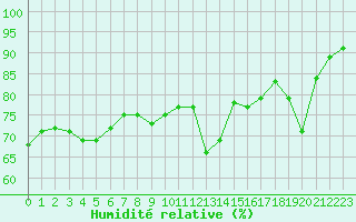 Courbe de l'humidit relative pour Saint-Etienne (42)