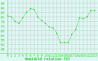Courbe de l'humidit relative pour Orschwiller (67)