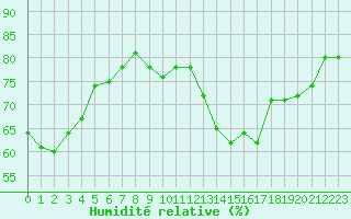 Courbe de l'humidit relative pour Ploumanac'h (22)
