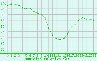 Courbe de l'humidit relative pour Caen (14)