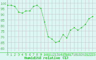 Courbe de l'humidit relative pour Dinard (35)