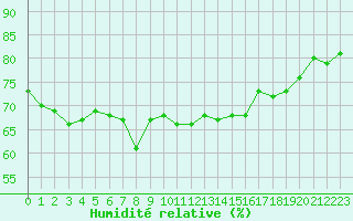 Courbe de l'humidit relative pour Solenzara - Base arienne (2B)