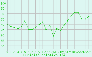 Courbe de l'humidit relative pour Villarzel (Sw)