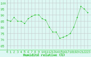 Courbe de l'humidit relative pour Angers-Marc (49)