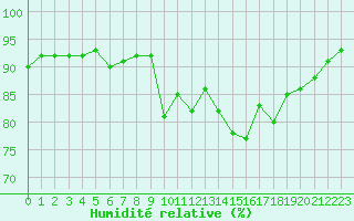 Courbe de l'humidit relative pour Biscarrosse (40)