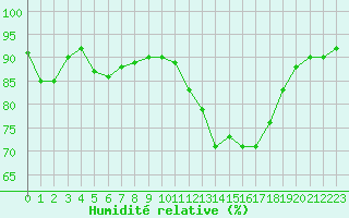 Courbe de l'humidit relative pour Kernascleden (56)