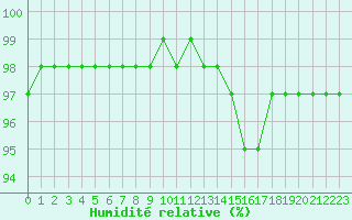Courbe de l'humidit relative pour Saint-Brevin (44)