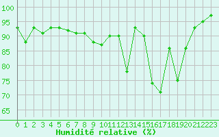 Courbe de l'humidit relative pour Luxeuil (70)