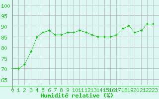 Courbe de l'humidit relative pour Gap-Sud (05)