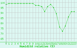 Courbe de l'humidit relative pour Harville (88)