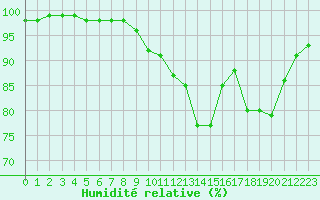 Courbe de l'humidit relative pour Muret (31)