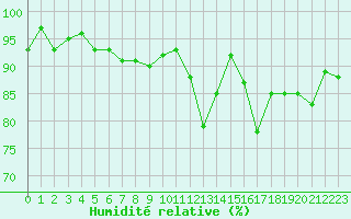 Courbe de l'humidit relative pour Clermont de l'Oise (60)