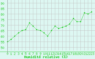 Courbe de l'humidit relative pour Verngues - Hameau de Cazan (13)