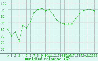 Courbe de l'humidit relative pour Dinard (35)