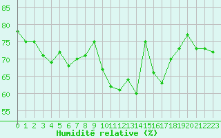 Courbe de l'humidit relative pour Paray-le-Monial - St-Yan (71)