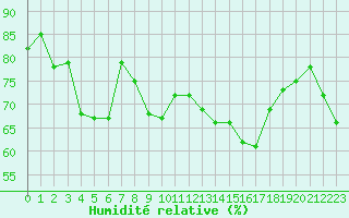 Courbe de l'humidit relative pour Cabestany (66)