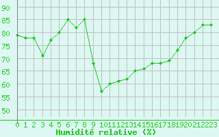 Courbe de l'humidit relative pour Ajaccio - Campo dell'Oro (2A)
