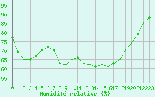 Courbe de l'humidit relative pour Bastia (2B)