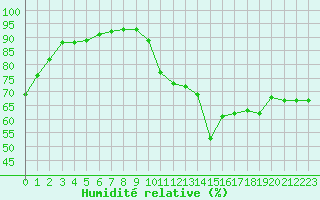 Courbe de l'humidit relative pour Carpentras (84)