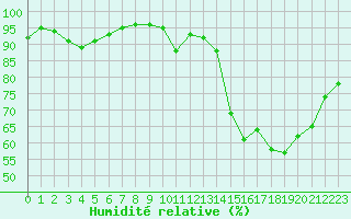 Courbe de l'humidit relative pour Pontoise - Cormeilles (95)