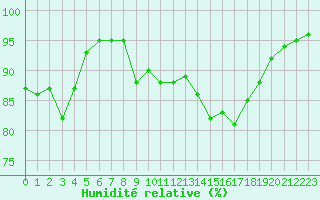 Courbe de l'humidit relative pour Orlans (45)