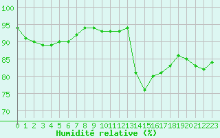 Courbe de l'humidit relative pour Nantes (44)