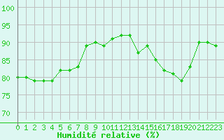 Courbe de l'humidit relative pour Saint-Jean-de-Vedas (34)