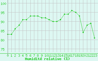 Courbe de l'humidit relative pour Saint-Philbert-sur-Risle (27)