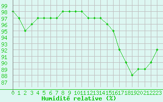 Courbe de l'humidit relative pour Pau (64)