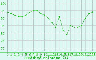 Courbe de l'humidit relative pour Sgur-le-Chteau (19)