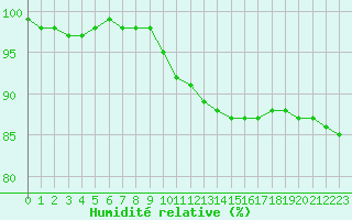 Courbe de l'humidit relative pour Muirancourt (60)