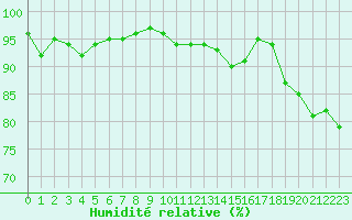 Courbe de l'humidit relative pour Selonnet (04)