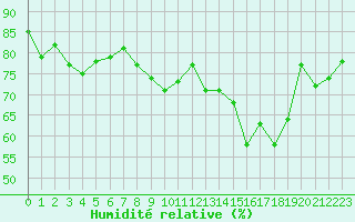 Courbe de l'humidit relative pour Valleroy (54)