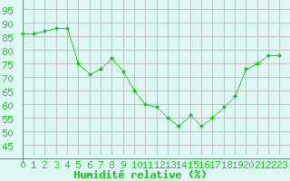 Courbe de l'humidit relative pour Bourg-en-Bresse (01)