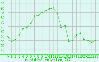 Courbe de l'humidit relative pour Bziers-Centre (34)