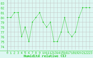 Courbe de l'humidit relative pour Sallles d'Aude (11)