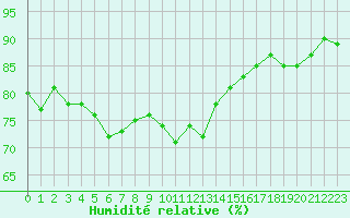Courbe de l'humidit relative pour Cap de la Hague (50)