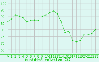 Courbe de l'humidit relative pour Almenches (61)