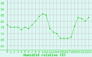 Courbe de l'humidit relative pour Le Touquet (62)