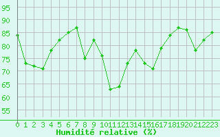 Courbe de l'humidit relative pour Leucate (11)