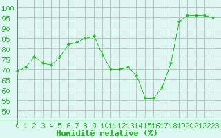 Courbe de l'humidit relative pour Lannion (22)