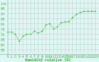Courbe de l'humidit relative pour Les Pennes-Mirabeau (13)