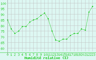 Courbe de l'humidit relative pour Biscarrosse (40)
