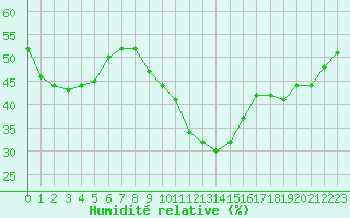 Courbe de l'humidit relative pour Le Luc (83)