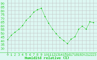 Courbe de l'humidit relative pour La Poblachuela (Esp)