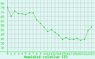 Courbe de l'humidit relative pour Deauville (14)