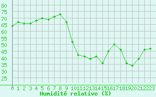 Courbe de l'humidit relative pour Agde (34)