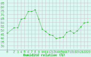 Courbe de l'humidit relative pour Aniane (34)