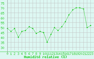Courbe de l'humidit relative pour Orcires - Nivose (05)